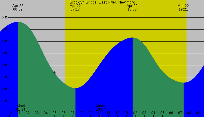 Tide graph for Brooklyn Bridge, East River, New York