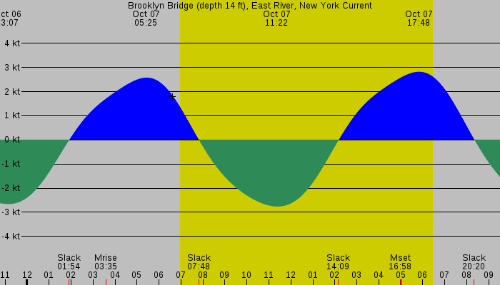 Tide graph for Brooklyn Bridge (depth 14 ft), East River, New York Current