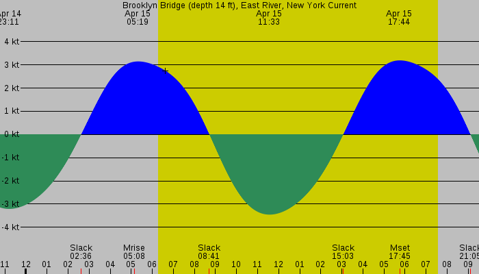 Tide graph for Brooklyn Bridge (depth 14 ft), East River, New York Current