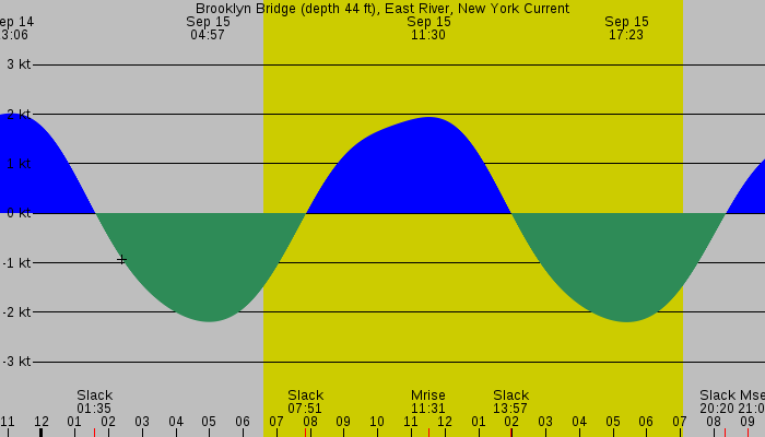 Tide graph for Brooklyn Bridge (depth 44 ft), East River, New York Current