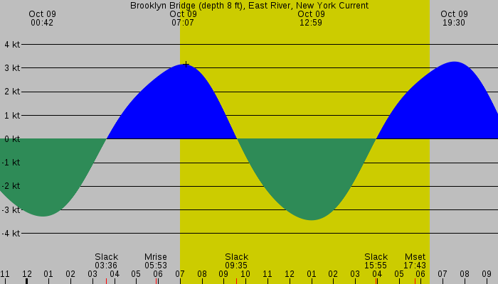 Tide graph for Brooklyn Bridge (depth 8 ft), East River, New York Current