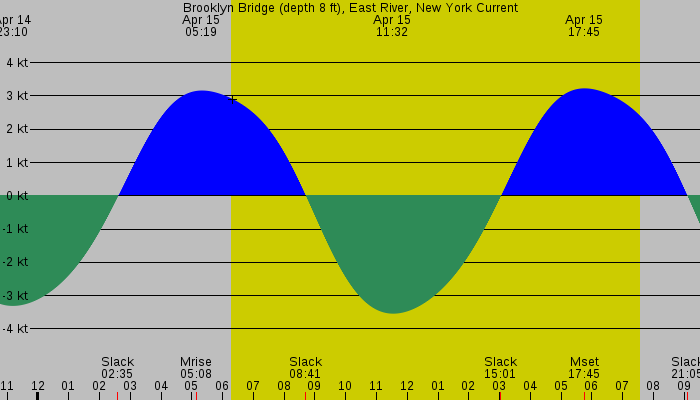 Tide graph for Brooklyn Bridge (depth 8 ft), East River, New York Current