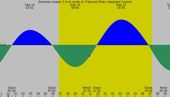 Tide graph for Broomes Island, 0.4 mi south of, Patuxent River, Maryland Current