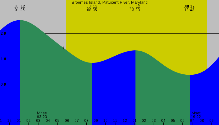 Tide graph for Broomes Island, Patuxent River, Maryland