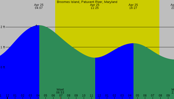 Tide graph for Broomes Island, Patuxent River, Maryland