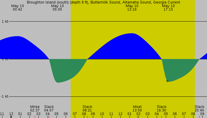 Tide graph for Broughton Island (south) (depth 9 ft), Buttermilk Sound, Altamaha Sound, Georgia Current