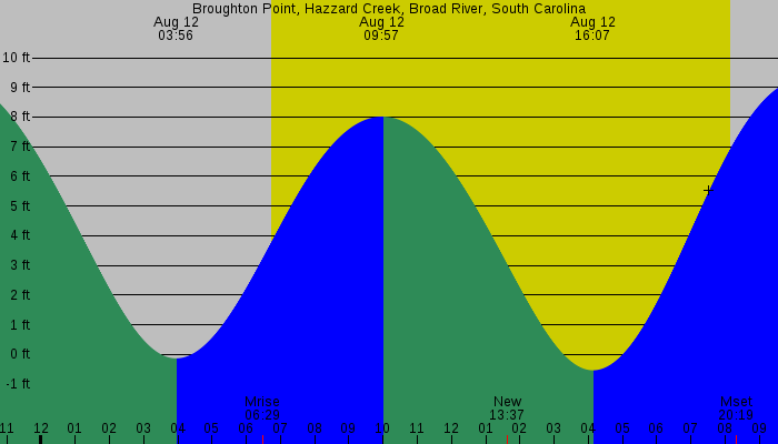 Tide graph for Broughton Point, Hazzard Creek, Broad River, South Carolina