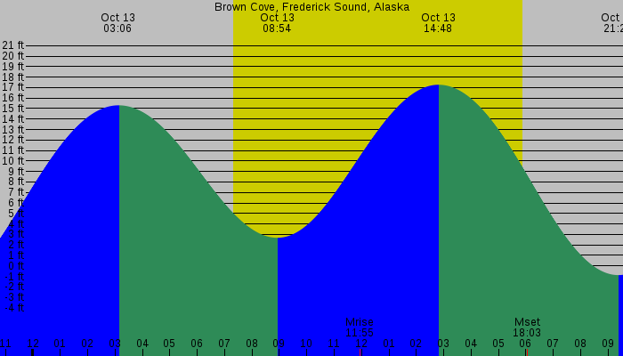 Tide graph for Brown Cove, Frederick Sound, Alaska