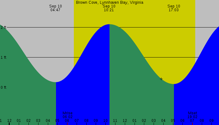 Tide graph for Brown Cove, Lynnhaven Bay, Virginia