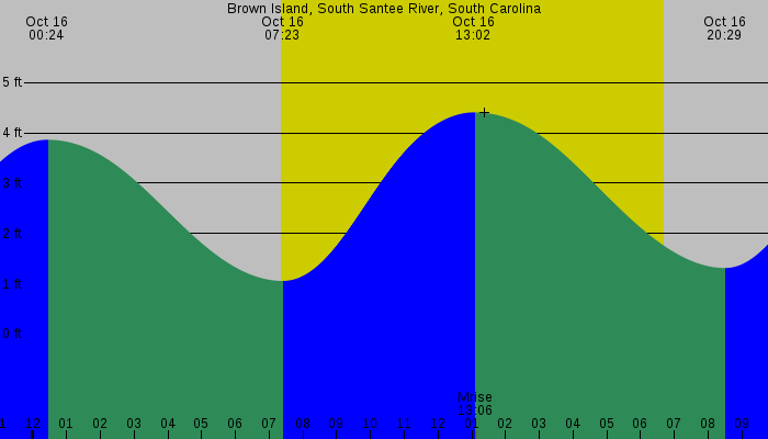 Tide graph for Brown Island, South Santee River, South Carolina