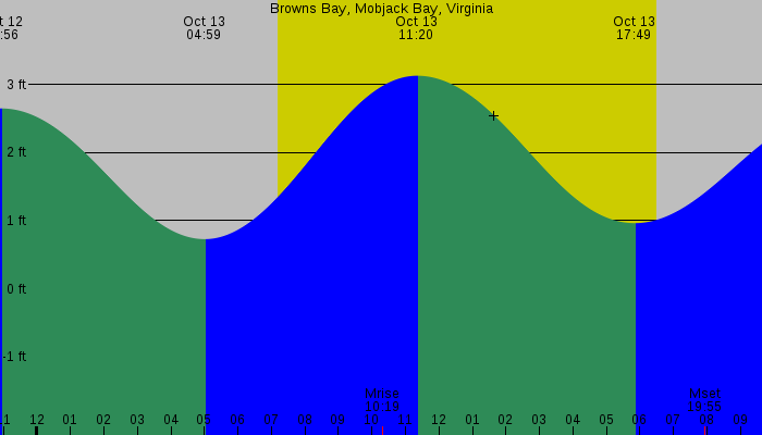 Tide graph for Browns Bay, Mobjack Bay, Virginia