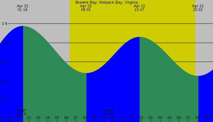 Tide graph for Browns Bay, Mobjack Bay, Virginia