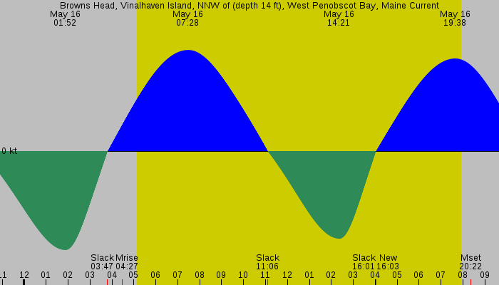 Tide graph for Browns Head, Vinalhaven Island, NNW of (depth 14 ft), West Penobscot Bay, Maine Current