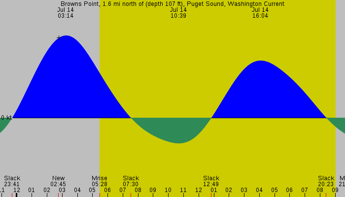 Tide graph for Browns Point, 1.6 mi north of (depth 107 ft), Puget Sound, Washington Current