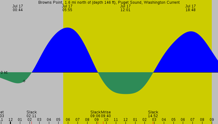 Tide graph for Browns Point, 1.6 mi north of (depth 146 ft), Puget Sound, Washington Current