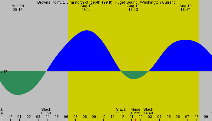 Tide graph for Browns Point, 1.6 mi north of (depth 199 ft), Puget Sound, Washington Current