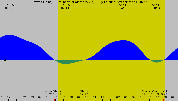 Tide graph for Browns Point, 1.6 mi north of (depth 277 ft), Puget Sound, Washington Current