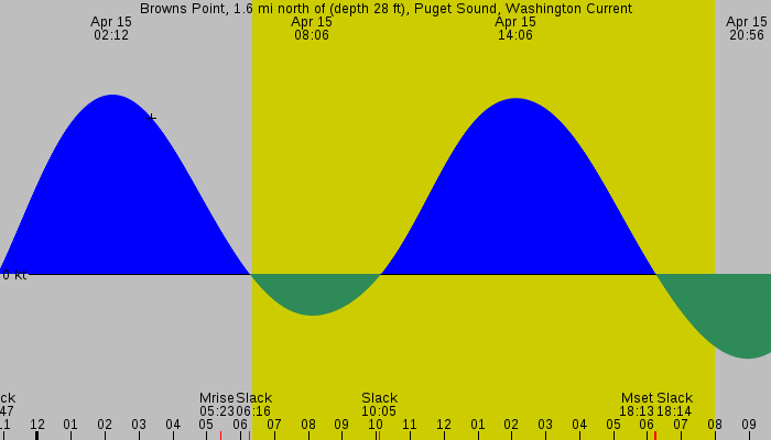 Tide graph for Browns Point, 1.6 mi north of (depth 28 ft), Puget Sound, Washington Current