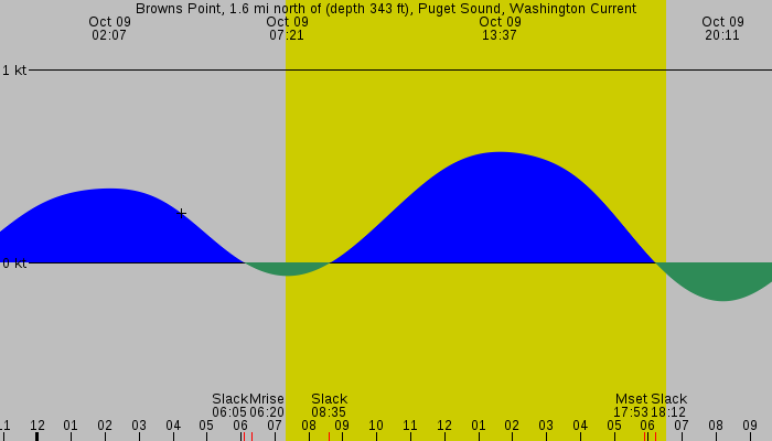 Tide graph for Browns Point, 1.6 mi north of (depth 343 ft), Puget Sound, Washington Current