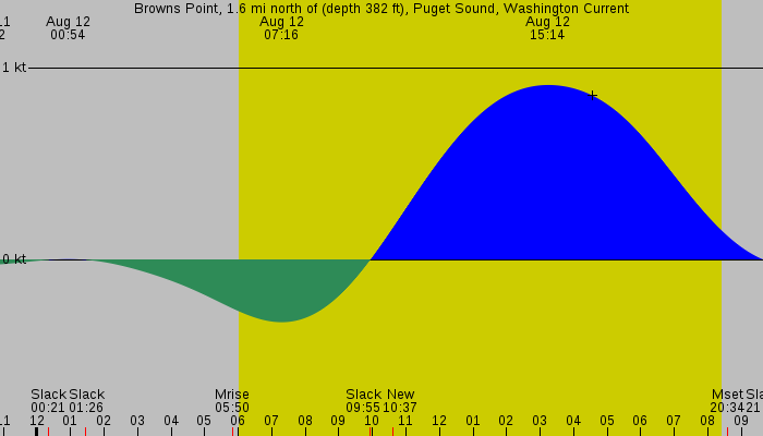 Tide graph for Browns Point, 1.6 mi north of (depth 382 ft), Puget Sound, Washington Current