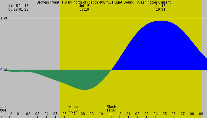 Tide graph for Browns Point, 1.6 mi north of (depth 408 ft), Puget Sound, Washington Current