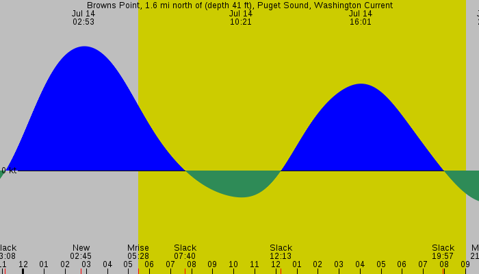 Tide graph for Browns Point, 1.6 mi north of (depth 41 ft), Puget Sound, Washington Current