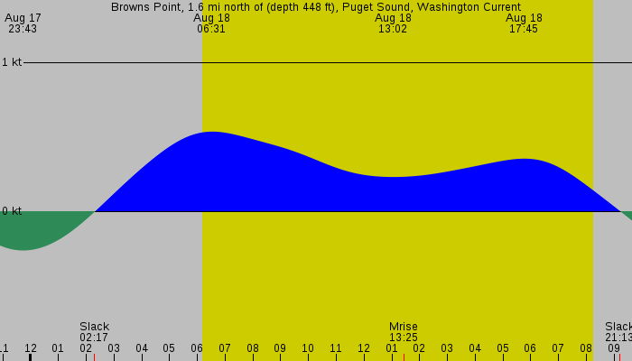 Tide graph for Browns Point, 1.6 mi north of (depth 448 ft), Puget Sound, Washington Current