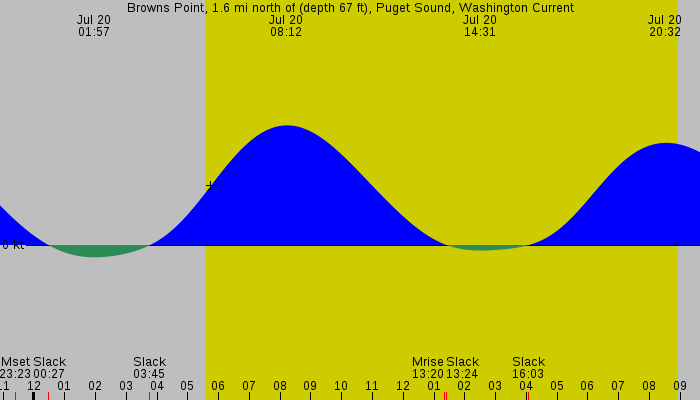 Tide graph for Browns Point, 1.6 mi north of (depth 67 ft), Puget Sound, Washington Current