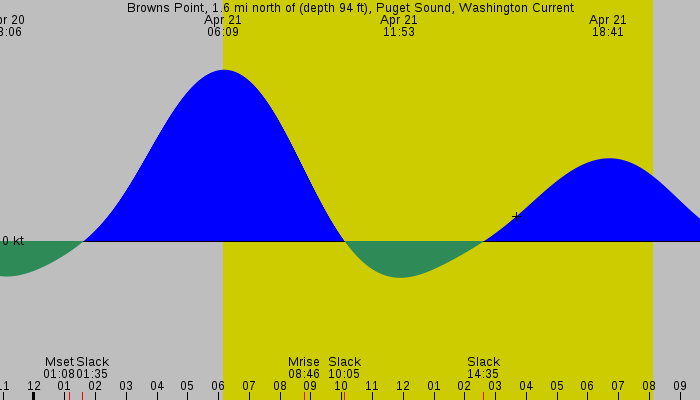Tide graph for Browns Point, 1.6 mi north of (depth 94 ft), Puget Sound, Washington Current