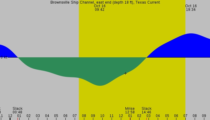 Tide graph for Brownsville Ship Channel, east end (depth 18 ft), Texas Current