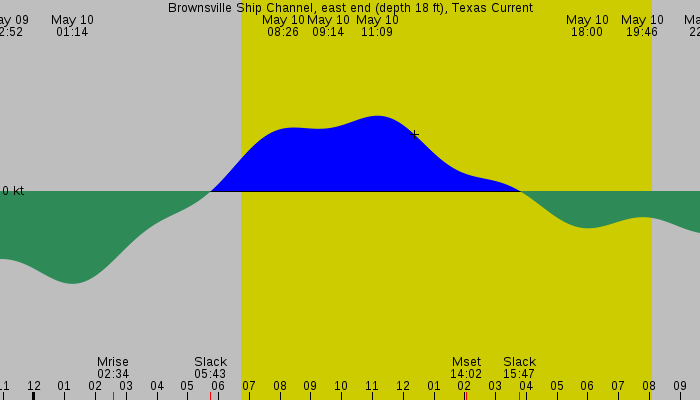 Tide graph for Brownsville Ship Channel, east end (depth 18 ft), Texas Current
