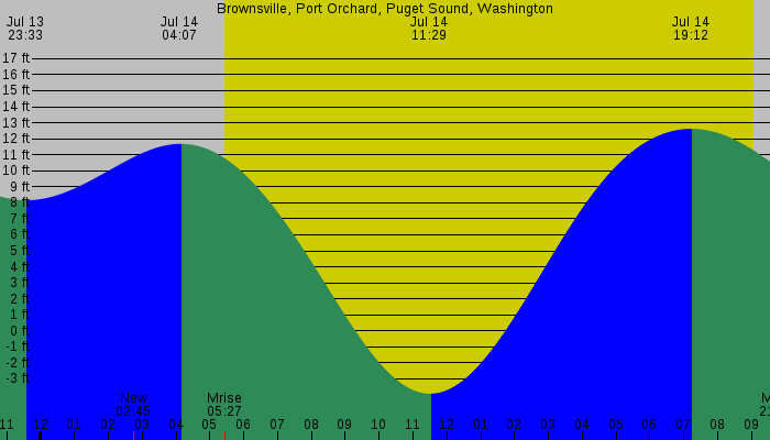 Tide graph for Brownsville, Port Orchard, Puget Sound, Washington