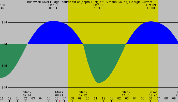 Tide graph for Brunswick River Bridge, southeast of (depth 13 ft), St. Simons Sound, Georgia Current