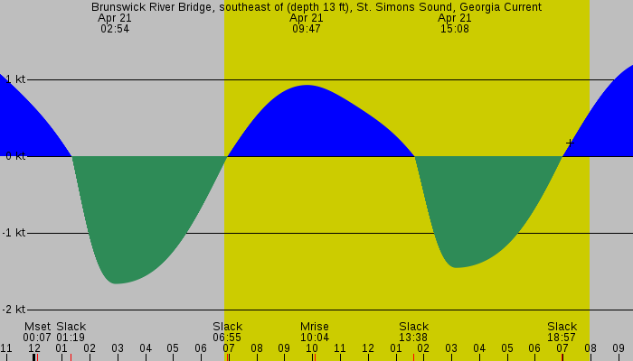 Tide graph for Brunswick River Bridge, southeast of (depth 13 ft), St. Simons Sound, Georgia Current