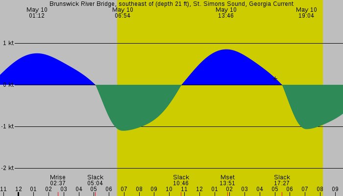 Tide graph for Brunswick River Bridge, southeast of (depth 21 ft), St. Simons Sound, Georgia Current