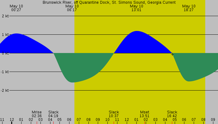 Tide graph for Brunswick River, off Quarantine Dock, St. Simons Sound, Georgia Current