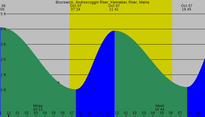 Tide graph for Brunswick, Androscoggin River, Kennebec River, Maine