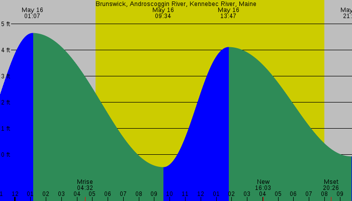 Tide graph for Brunswick, Androscoggin River, Kennebec River, Maine