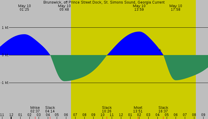 Tide graph for Brunswick, off Prince Street Dock, St. Simons Sound, Georgia Current