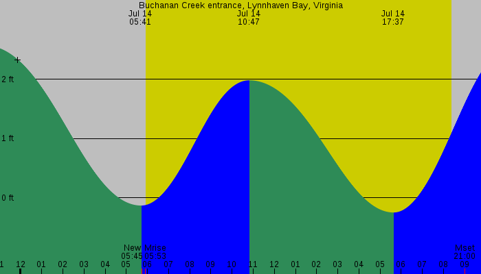 Tide graph for Buchanan Creek entrance, Lynnhaven Bay, Virginia