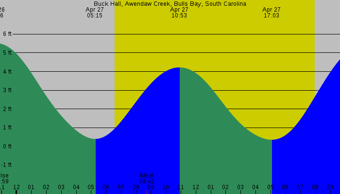 Tide graph for Buck Hall, Awendaw Creek, Bulls Bay, South Carolina