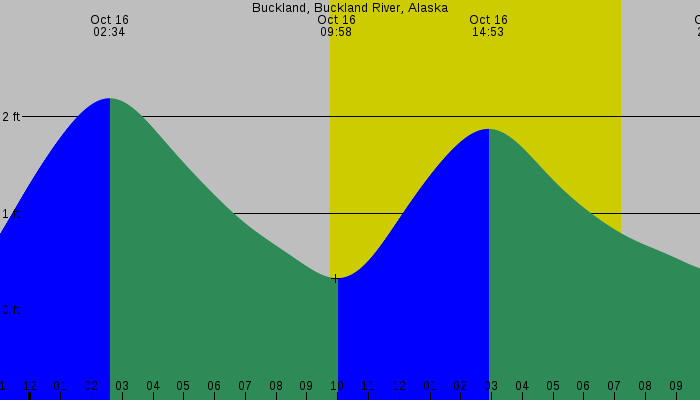 Tide graph for Buckland, Buckland River, Alaska