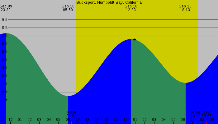 Tide graph for Bucksport, Humboldt Bay, California