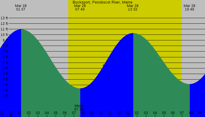 Tide graph for Bucksport, Penobscot River, Maine