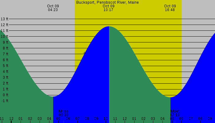 Tide graph for Bucksport, Penobscot River, Maine