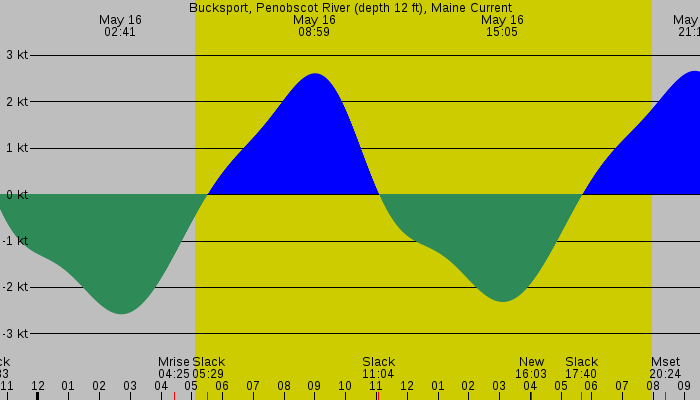 Tide graph for Bucksport, Penobscot River (depth 12 ft), Maine Current