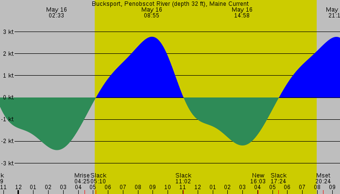 Tide graph for Bucksport, Penobscot River (depth 32 ft), Maine Current