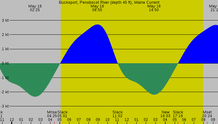Tide graph for Bucksport, Penobscot River (depth 45 ft), Maine Current