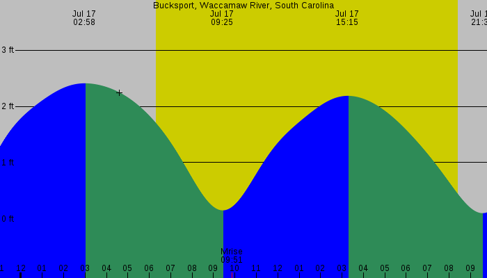 Tide graph for Bucksport, Waccamaw River, South Carolina