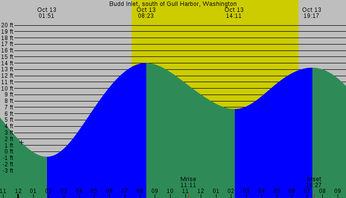 Tide graph for Budd Inlet, south of Gull Harbor, Washington